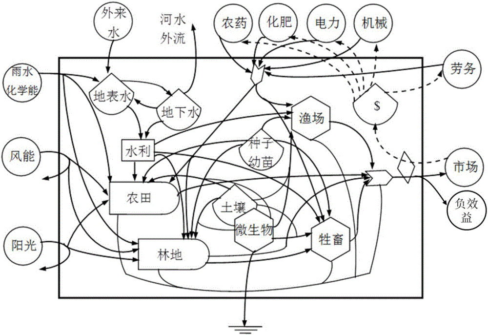 一種基于用水系統(tǒng)能值分析的用水效率評價方法與流程