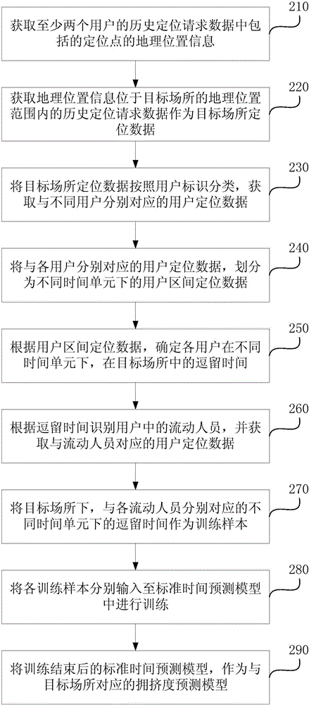 場所擁擠度預(yù)測模型建立、場所擁擠度預(yù)測方法和裝置與流程