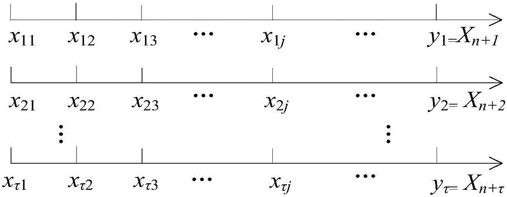 一種風電場風速的多步預測方法及系統(tǒng)與流程