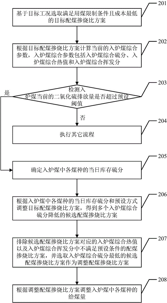 一種環(huán)保配煤方法與流程