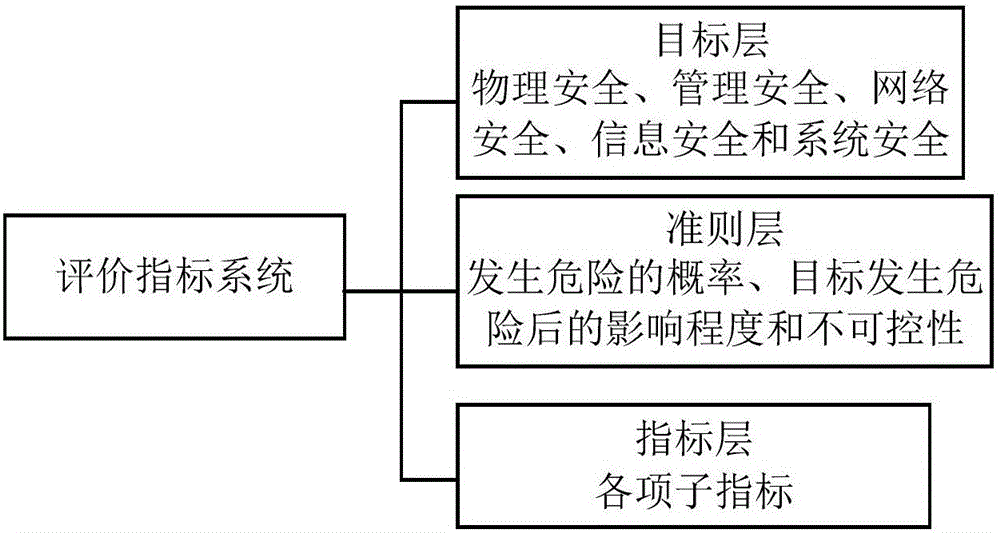 一種供電企業(yè)電子檔案安全風(fēng)險(xiǎn)評(píng)估系統(tǒng)的制作方法與工藝