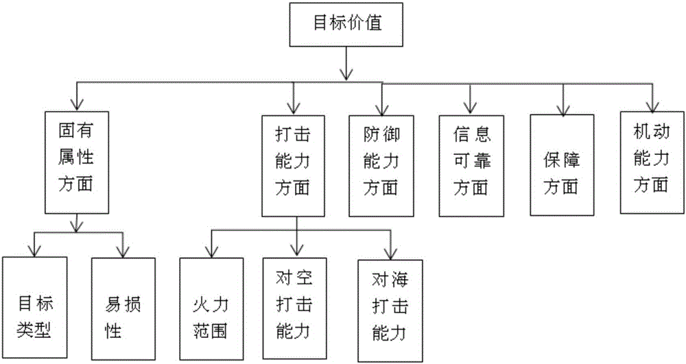 本发明涉及一种面向联合作战的目标体系分析及武器分配方法属于军事