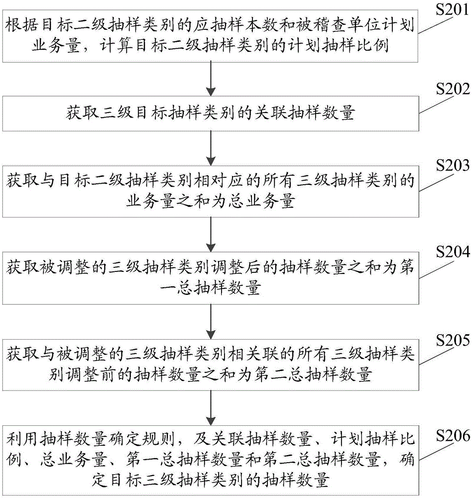 一種電力營(yíng)銷(xiāo)稽查抽樣比例確定方法及系統(tǒng)與流程