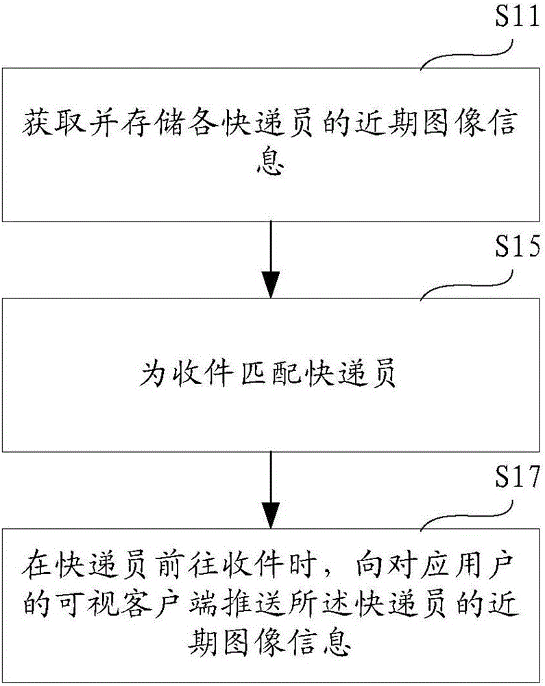 可视收派件系统和方法与流程