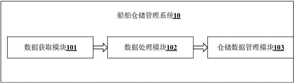 一種船舶倉儲管理方法及系統與流程