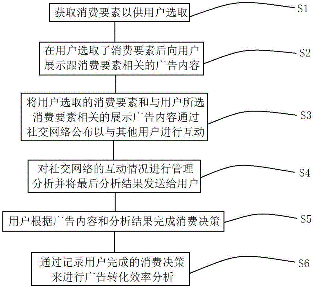 一種提高網(wǎng)絡(luò)廣告轉(zhuǎn)化率的方法及系統(tǒng)與流程