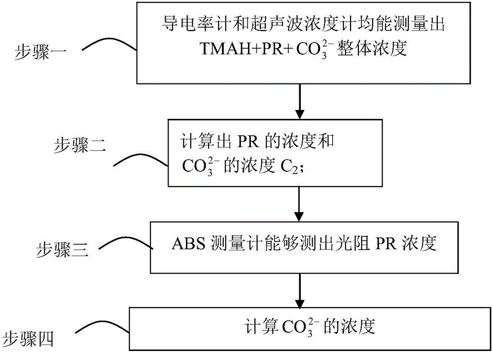 一種圖像顯影過程中顯影液濃度調(diào)配方法與流程