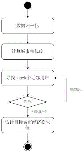 一种基于协同过滤的环境污染损失估计方法与流程