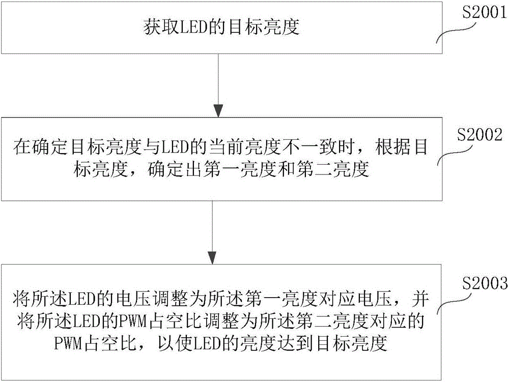 一种LED亮度调节方法和装置与流程