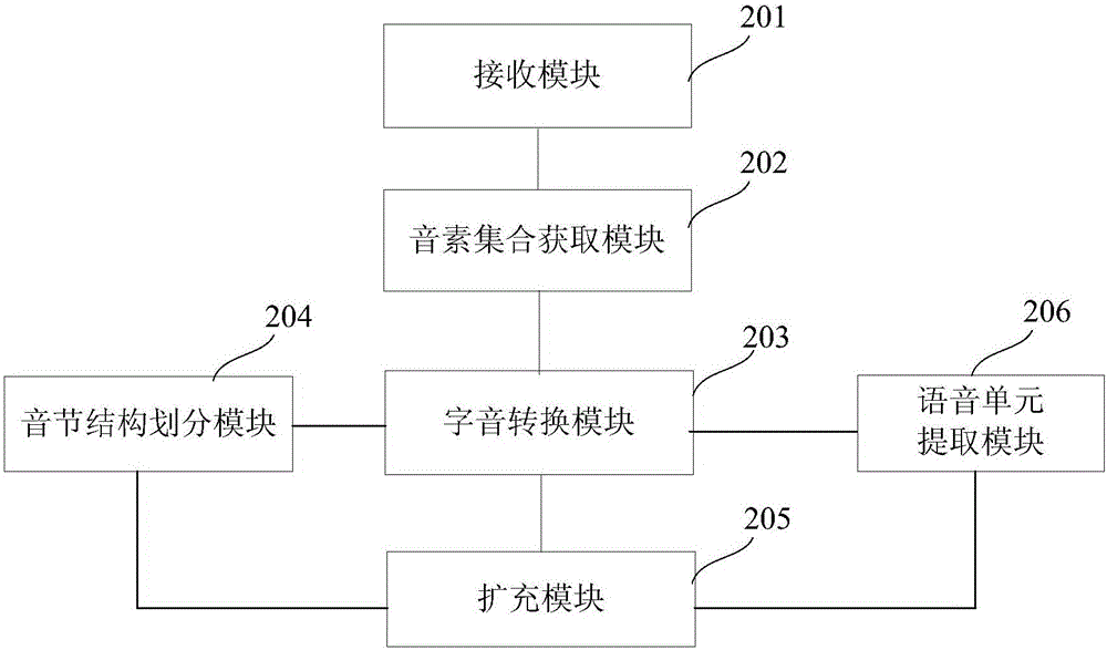 確定文本語(yǔ)音單元的方法及系統(tǒng)與流程