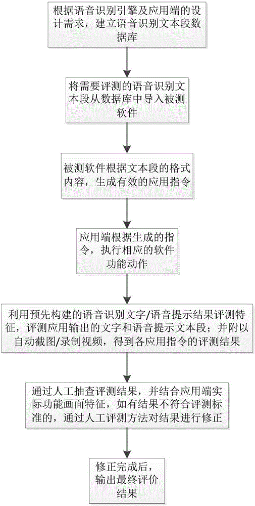 一種應(yīng)用端語音識別評測系統(tǒng)及評測方法與流程