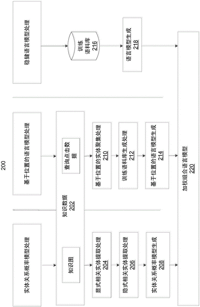 利用知識圖的用于語音識別的語言建模的制作方法與工藝