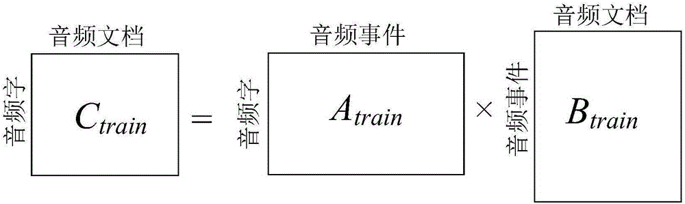 一種基于音頻事件和主題模型的音頻場景識別方法及其裝置與流程