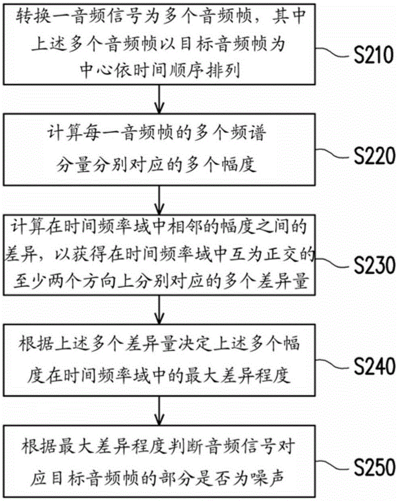 音頻信號的噪聲檢測方法與裝置與流程