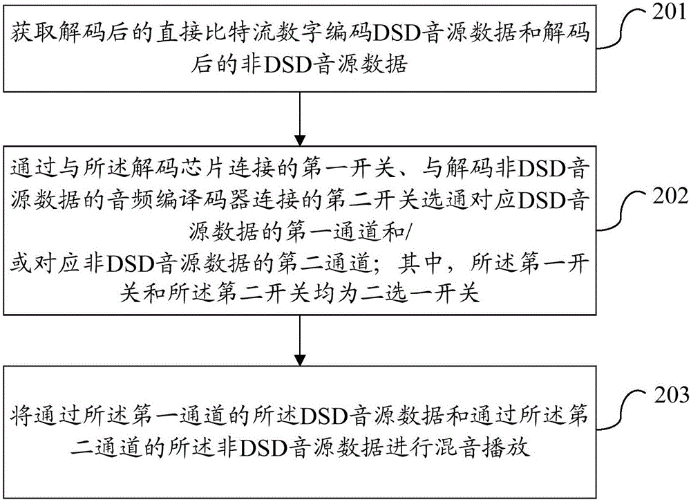 一種混音播放方法及移動終端與流程