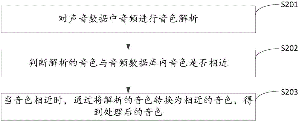 一種聲音制作方法及裝置與流程