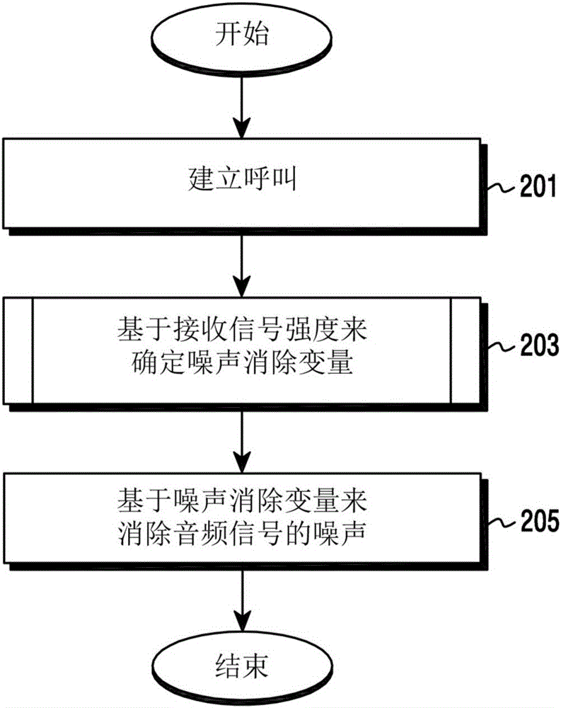 用于消除音頻信號(hào)的噪聲的方法及其電子裝置與流程