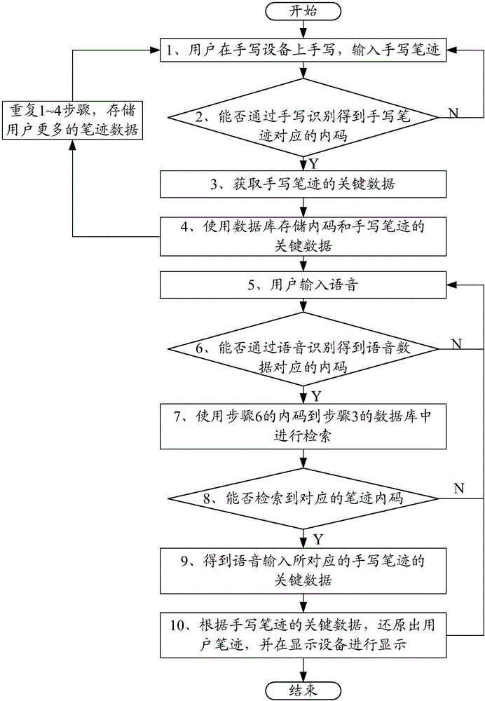 語音轉(zhuǎn)化手寫筆跡的方法和裝置與流程