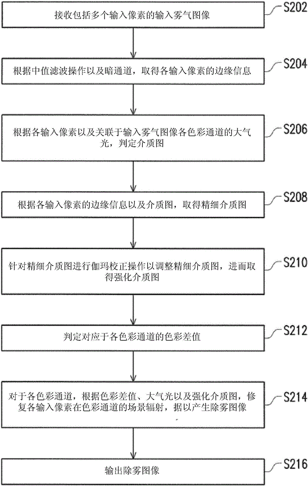 圖像能見度修復(fù)的方法及其圖像處理裝置與流程