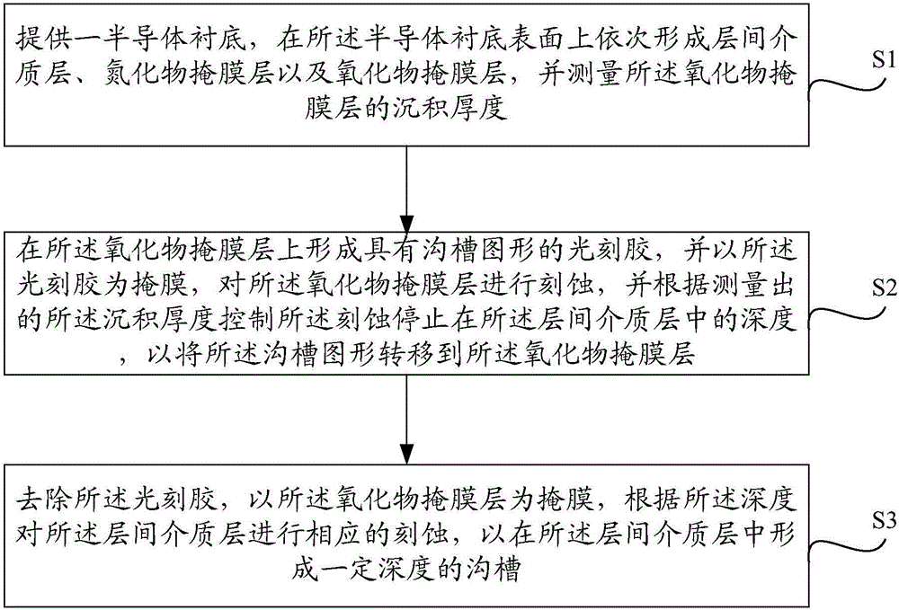 沟槽刻蚀方法及第一金属层制造方法与流程