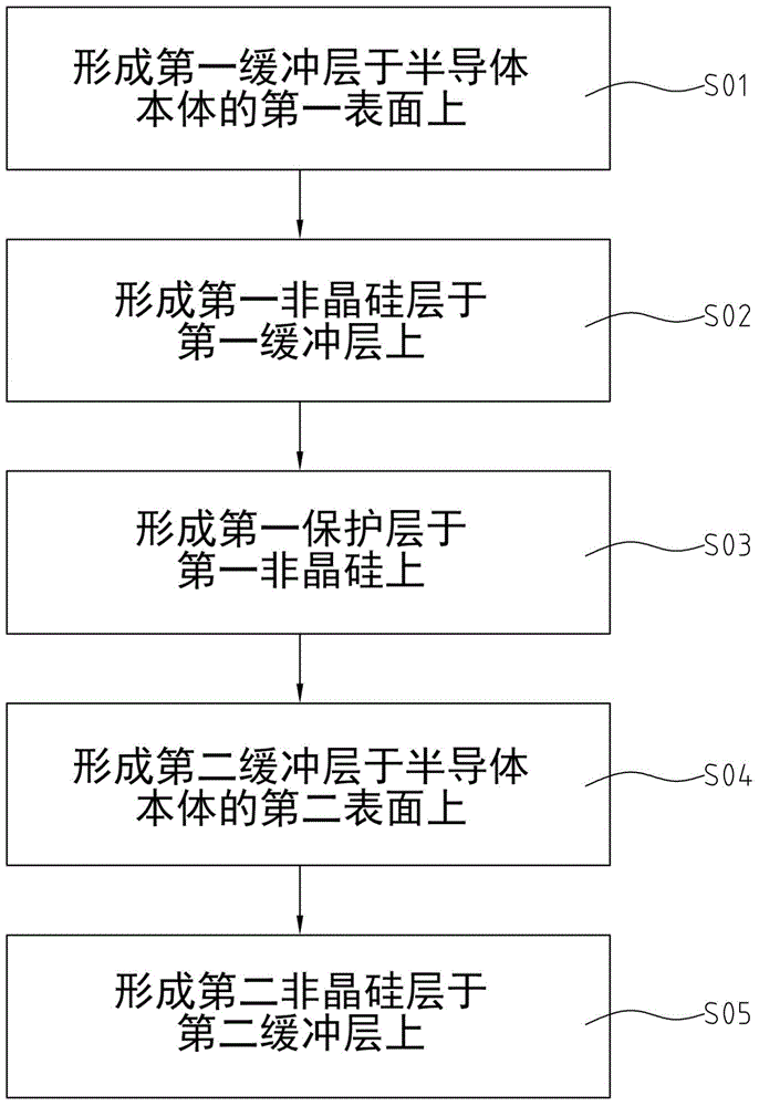 半導(dǎo)體基板的制作方法與工藝