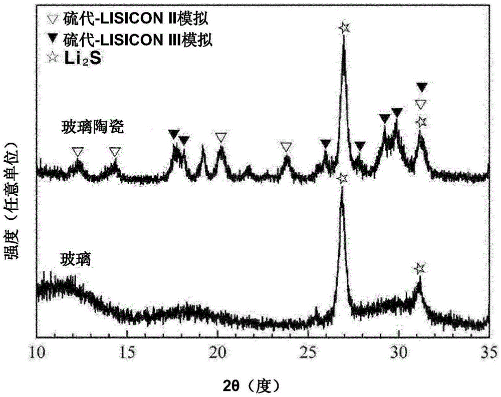 用于全固態(tài)鋰硫電池的正電極活性材料-固體電解質(zhì)復(fù)合物的制備方法與流程