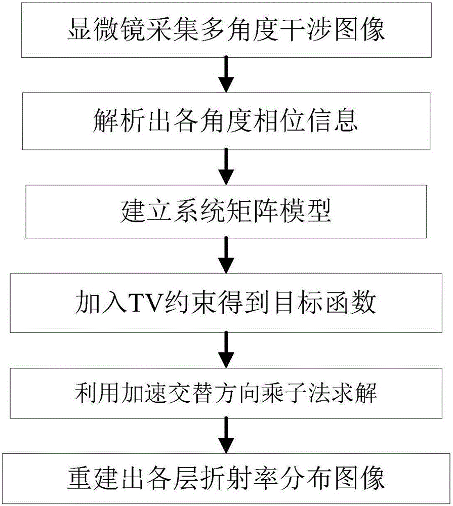 一種基于TV約束的斷層相位顯微鏡重建方法與流程