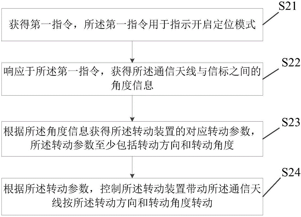 一種天線控制方法及裝置與流程