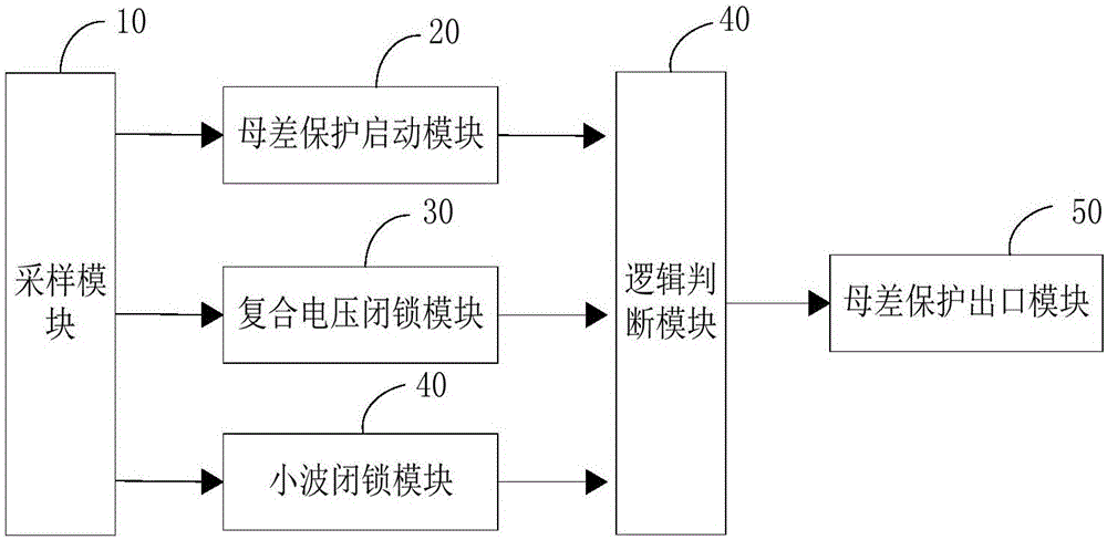 基于小波理论的变电站母差保护防误操作闭锁方法和装置与流程