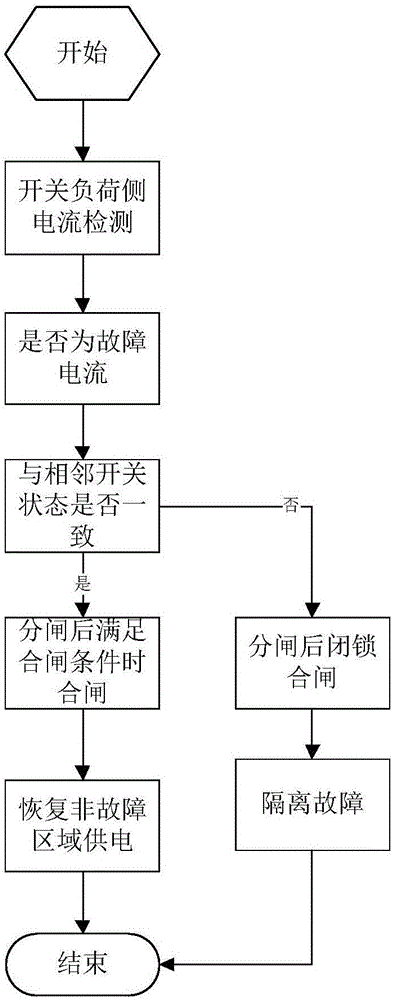 一次性隔离故障区域的方法和装置与流程