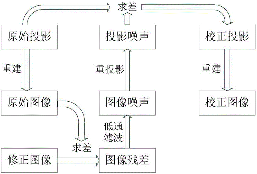 基于能谱滤波和图像残差重投影的CT图像金属伪影校正方法与流程