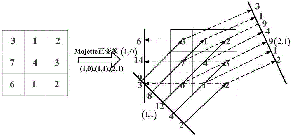 基于Mojette变换的CT重建方法与流程