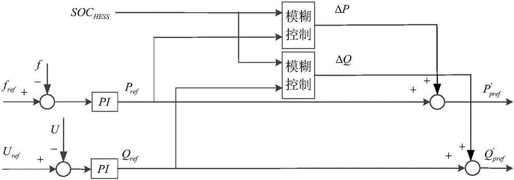 一種基于荷電狀態(tài)的混合儲能分層協(xié)調(diào)控制方法與流程