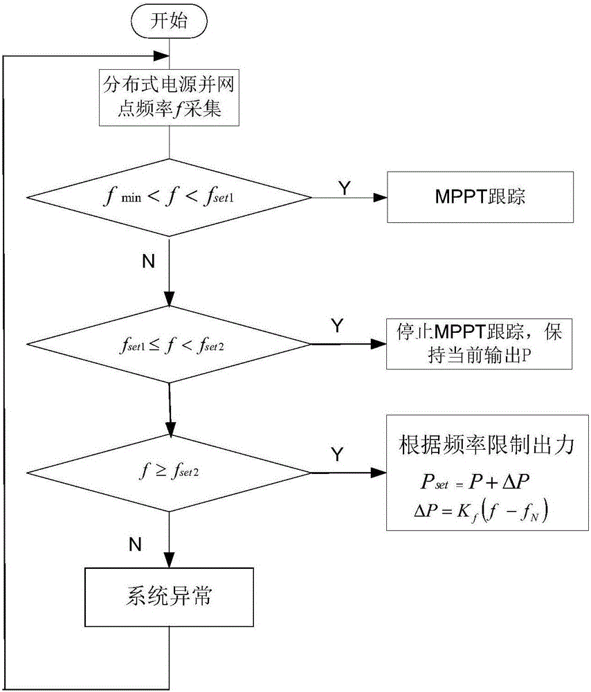 一種隨機(jī)性電源有功功率調(diào)節(jié)方法及裝置與流程