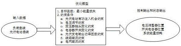 一種光伏發電接入的電壓無功優化控制方法及系統與流程