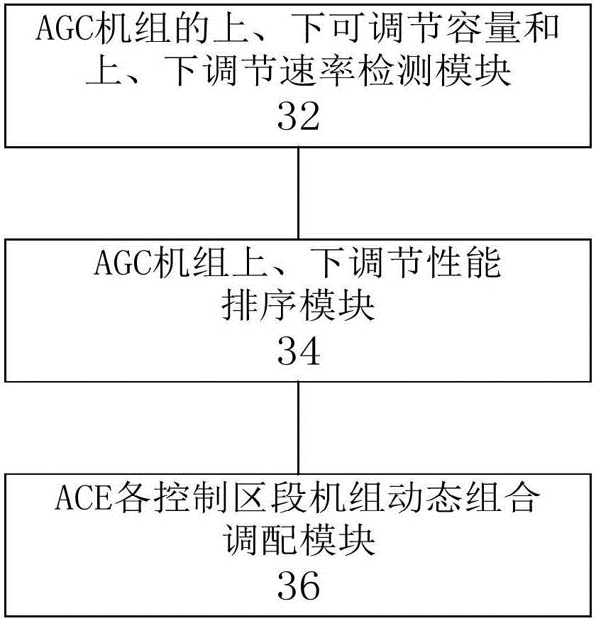 适用于ACE分段控制的AGC机组动态组合调配方法和装置与流程