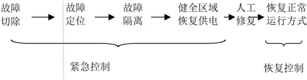 一种基于配电CPS的集中式与分布式FA协同故障处理方法与流程