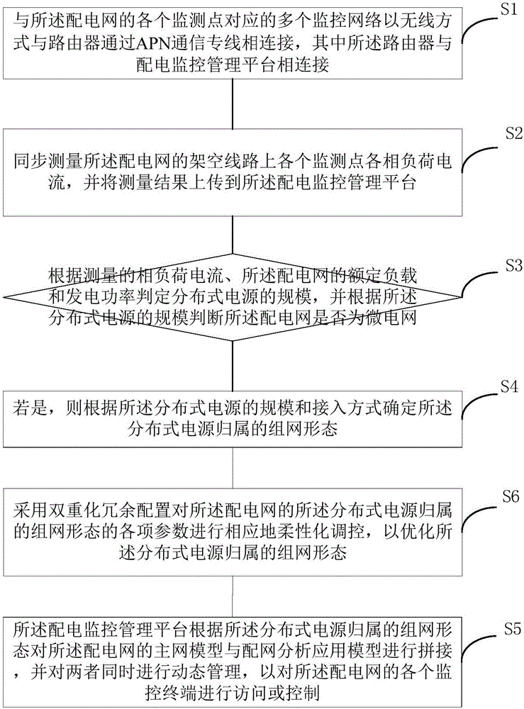 一種配電網(wǎng)自動化監(jiān)測方法及系統(tǒng)與流程