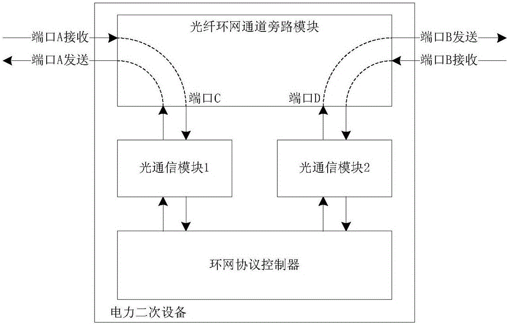 一种光纤环网通道自适应旁路的就地化安装电力二次设备的制作方法与工艺