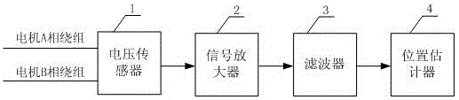 一種基于自適應(yīng)觀測器的風(fēng)力發(fā)電用永磁同步電機(jī)電壓型位置估計(jì)方法和裝置與流程