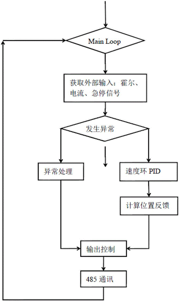 一种机器人轮毂直流无刷电机控制器及其控制方法与流程