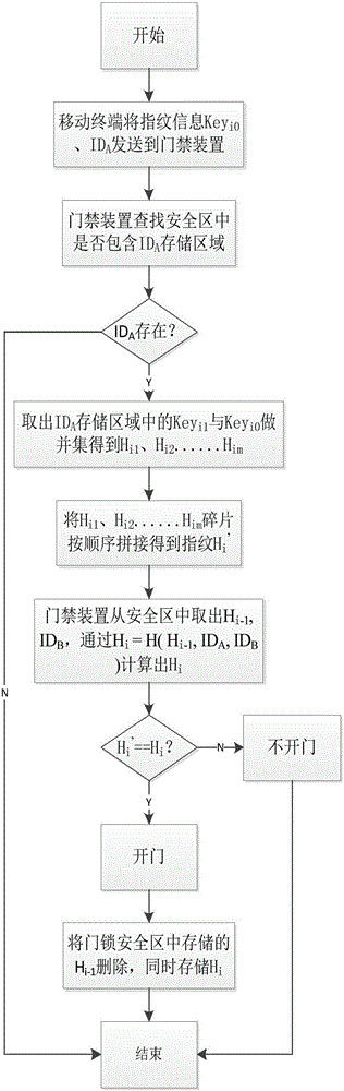 一種使用移動(dòng)終端碎片化指紋對(duì)碼開(kāi)門(mén)鎖的方法與流程