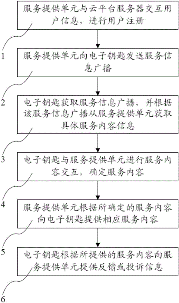 基于電子鑰匙的社區(qū)信息發(fā)布系統(tǒng)及信息發(fā)布方法與流程