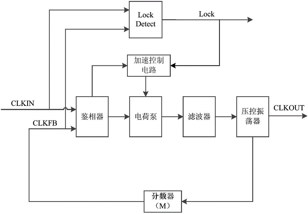 一種減小環(huán)路鎖定時間的鎖相環(huán)電路的制作方法與工藝