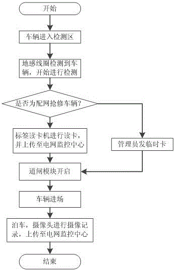 一种基于RFID的配网抢修车辆管理系统的制作方法与工艺