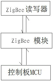 一种ZIGBEE应用模块的制作方法与工艺