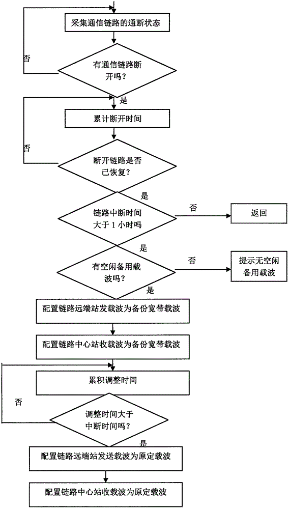 無人值守衛(wèi)星通信地球站遠程網(wǎng)絡管理系統(tǒng)的設計方法與流程