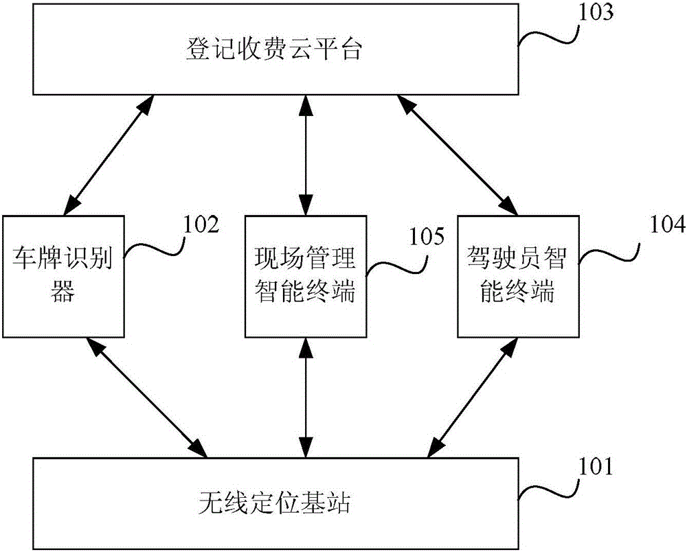 一種停車場自動登記收費(fèi)系統(tǒng)的制作方法與工藝