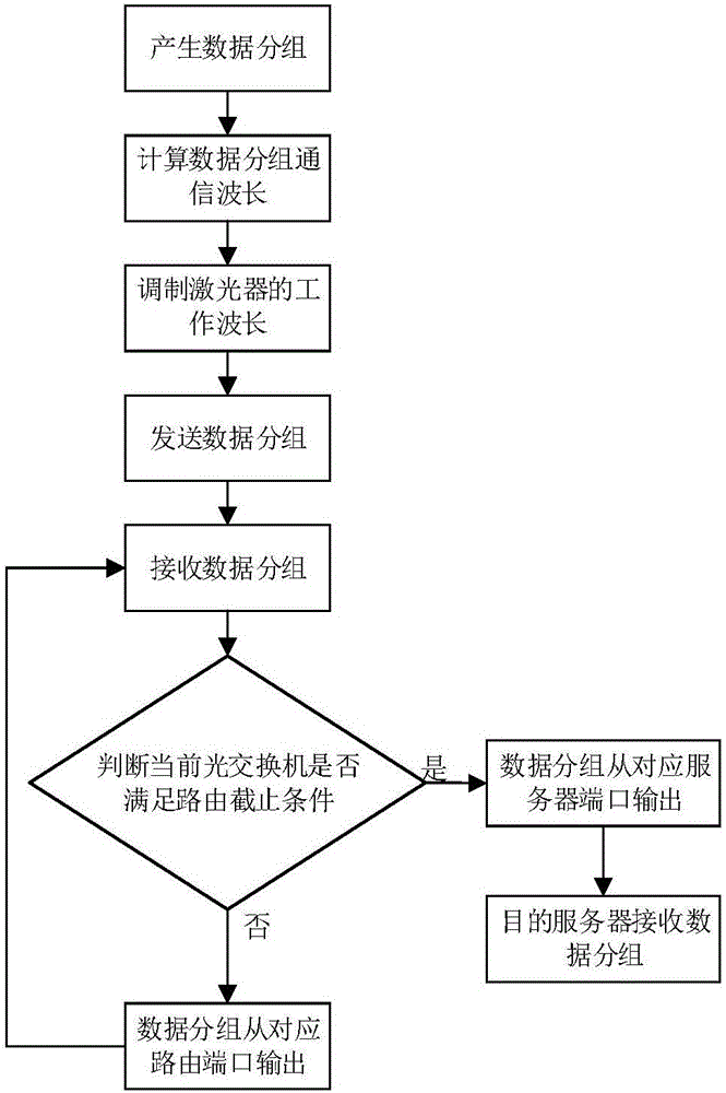 一種高擴展的數(shù)據(jù)中心全光互連網(wǎng)絡(luò)系統(tǒng)及通信方法與流程