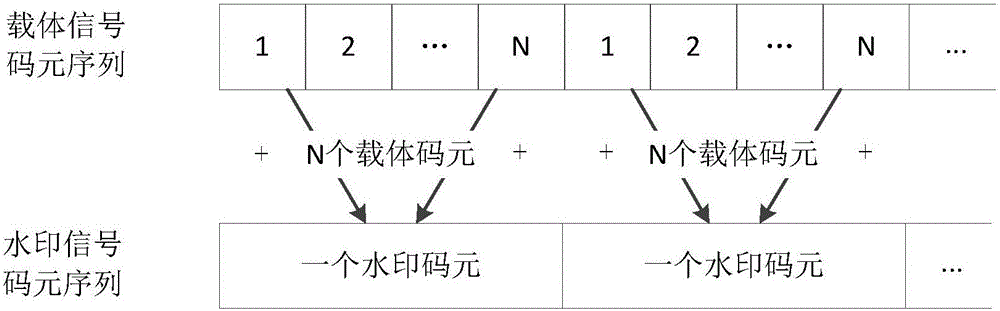 基于QPSK信號(hào)調(diào)制的射頻水印嵌入和提取方法及系統(tǒng)與流程